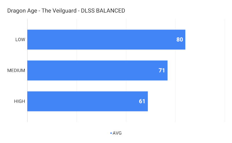 Dragon Age – The Veilguard – DLSS BALANCED.png